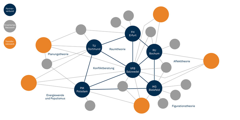 Grafik der Zusammenhängenden Netzwerke von LoKoNet.